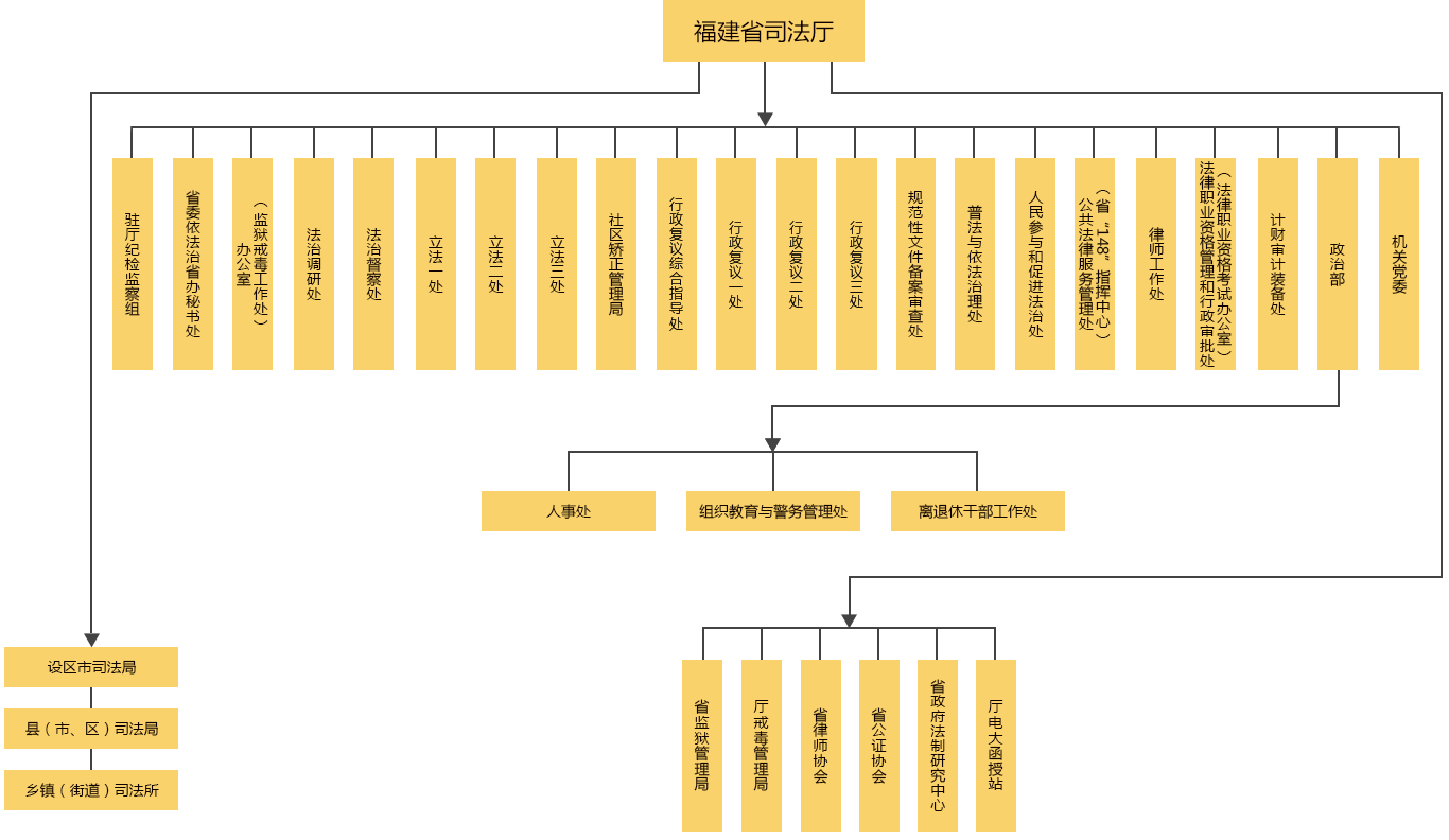 機(jī)構(gòu)職能